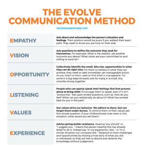 THE EVOLVE COMMUNICATION METHOD